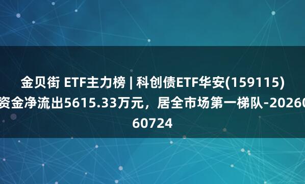 金贝街 ETF主力榜 | 科创债ETF华安(159115)主力资金净流出5615.33万元，居全市场第一梯队-20260724